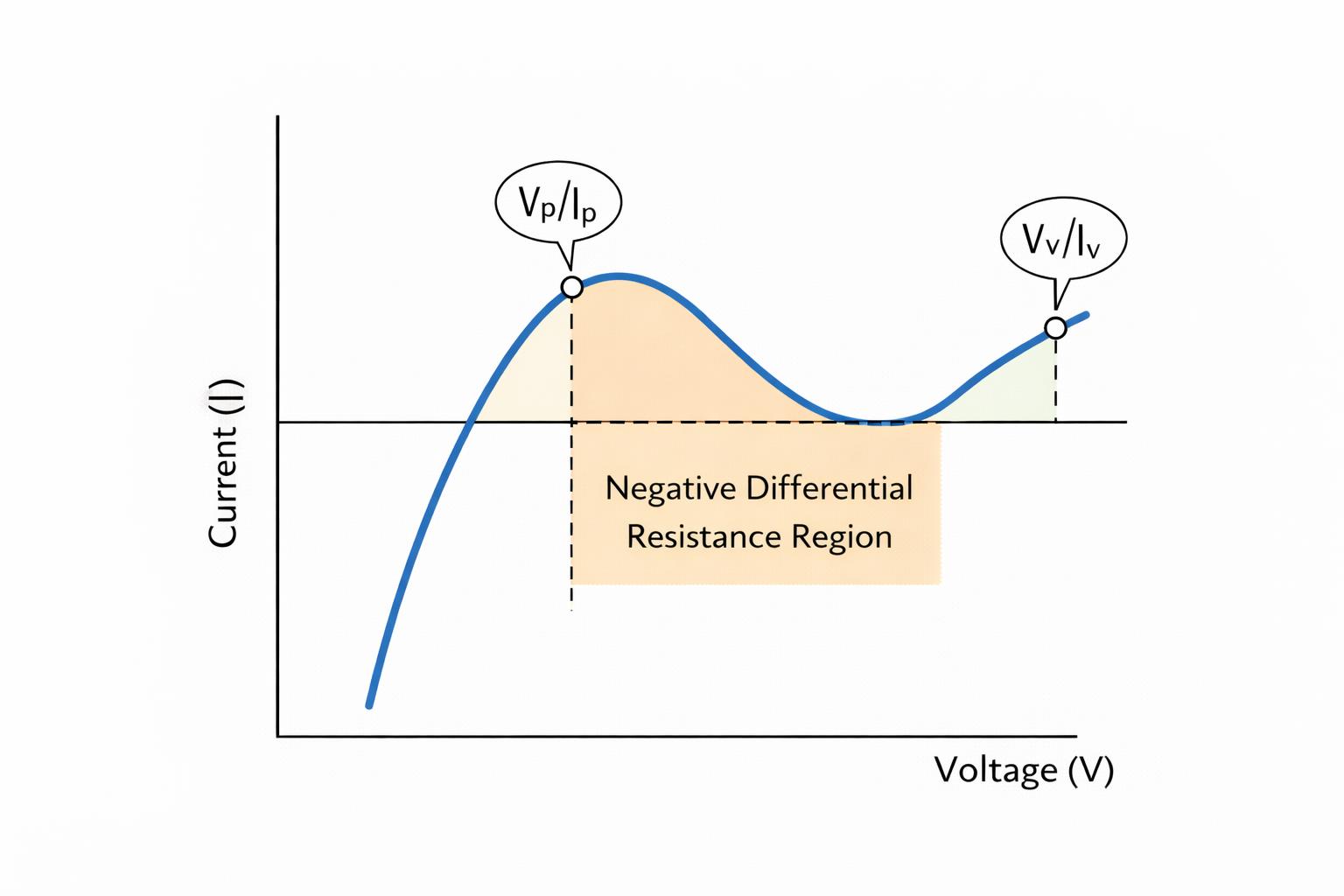 Figure 4. Tunnel Diode I–V Curve