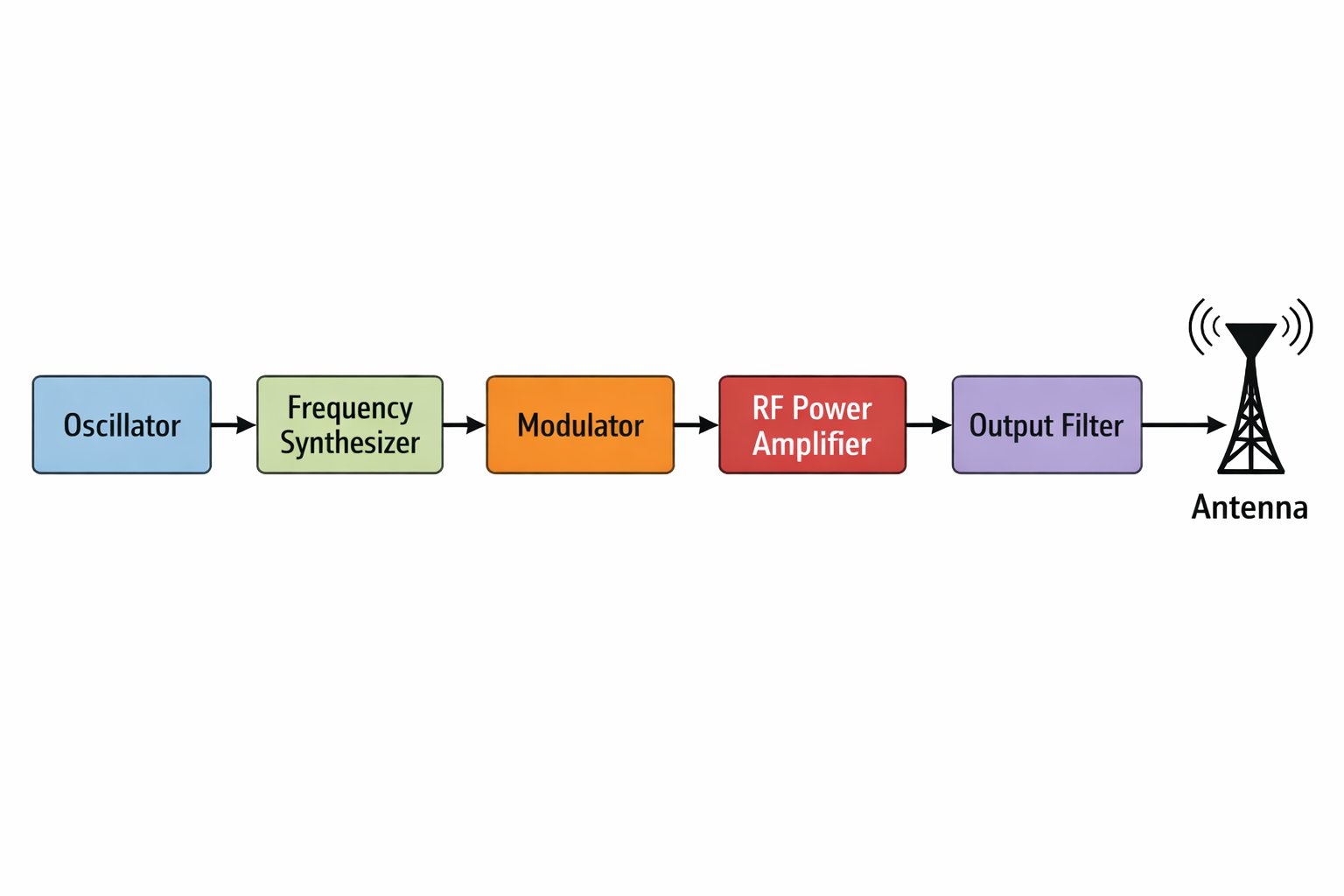Figure 6. RF Signal Generation