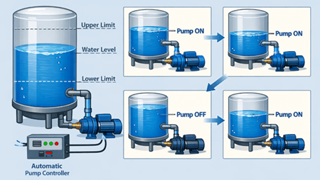 Figure 3. Automatic Water Pump Controller Operate