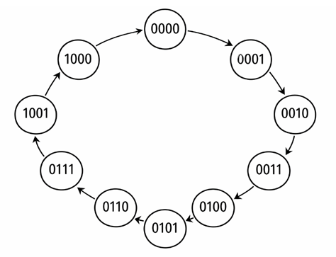 Figure 2. State Diagram of a Decade Counter