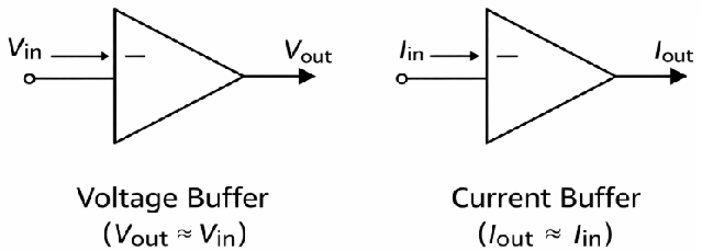 Figure 2. Voltage vs Current Buffer Types