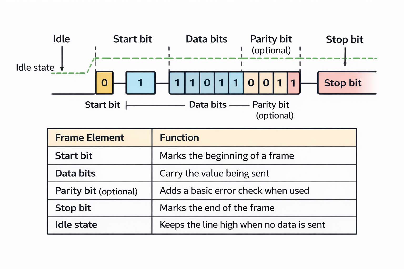 Figure 2. Parts of a UART Frame