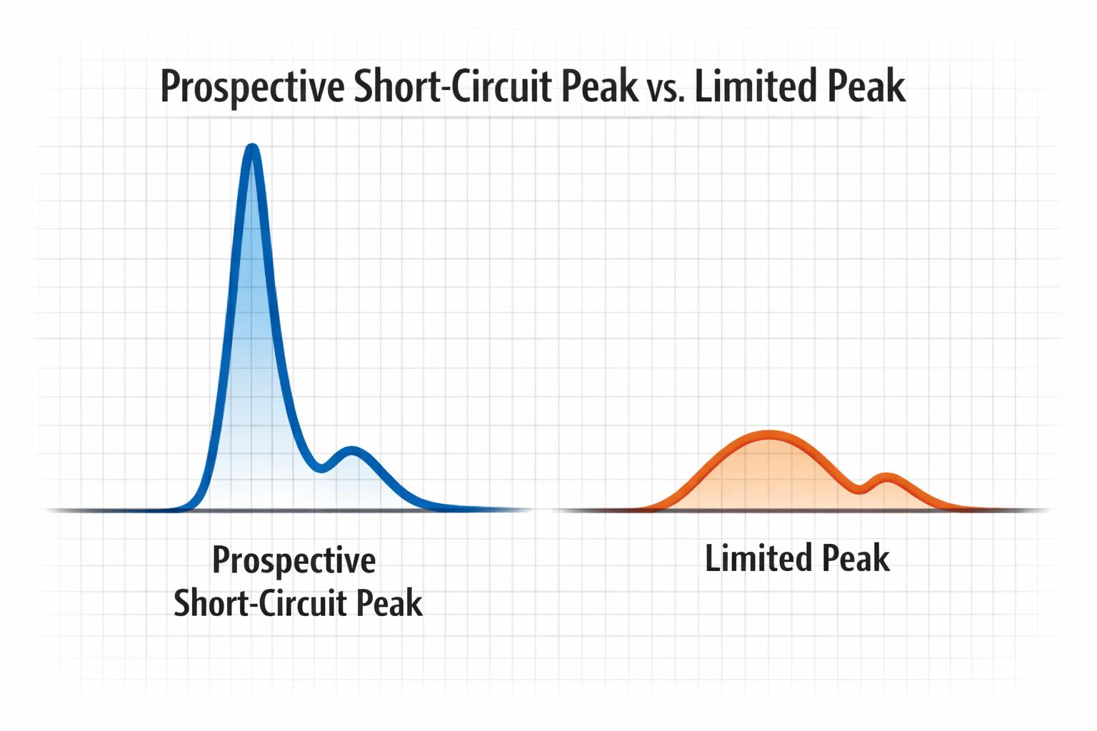 Figure 9. HRC Fuse Current Limiting and I²t Protection