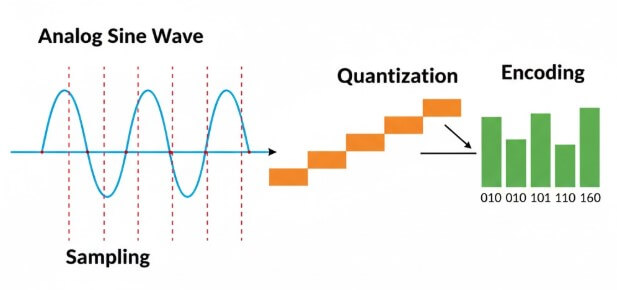Figure 2. How PCM Audio Turns Sound into Digital Numbers