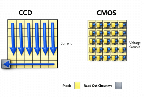 Figure 5. CMOS vs. CCD Image Sensors