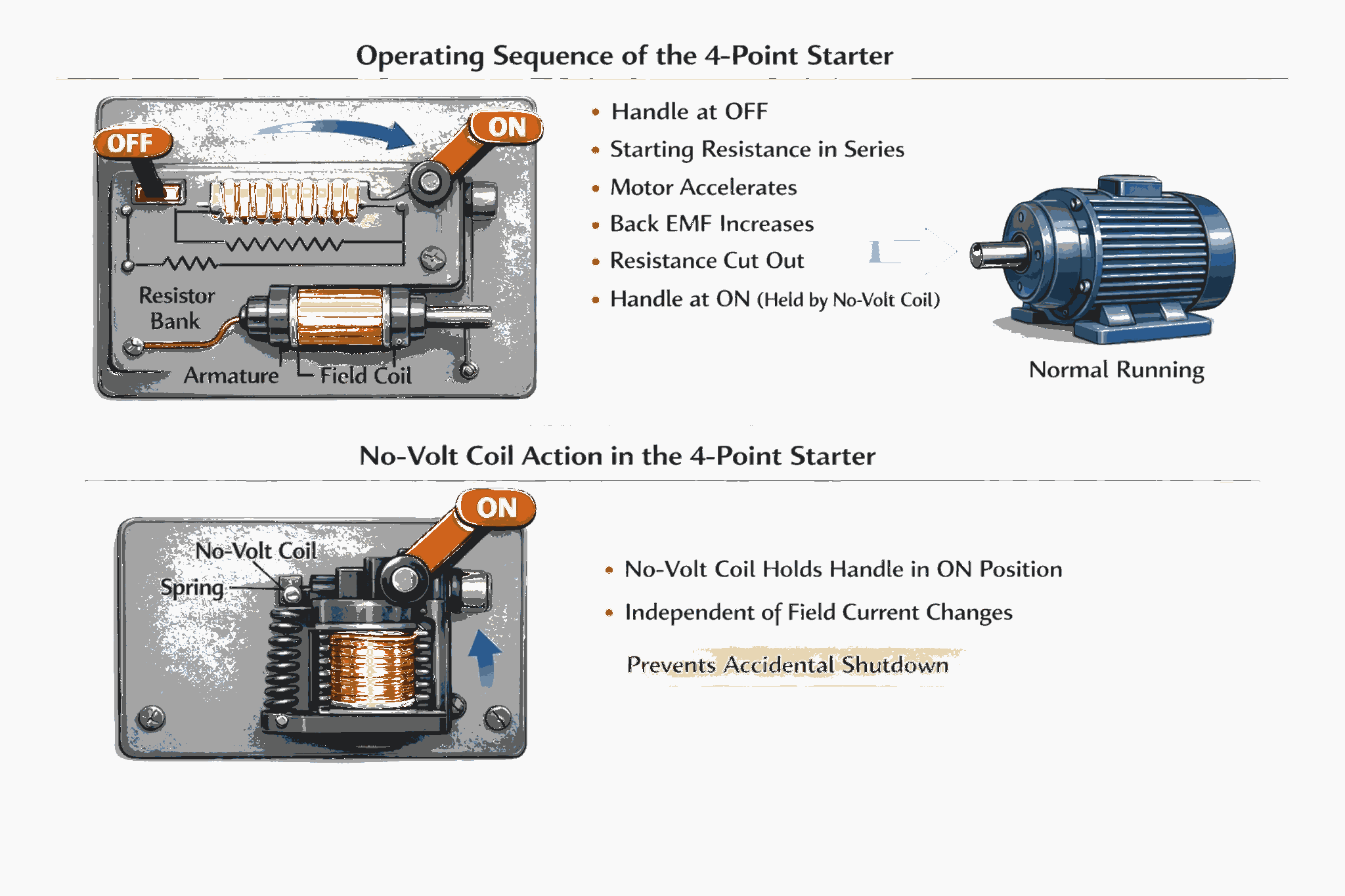 Figure 3. Operation of the 4-Point Starter in Practice