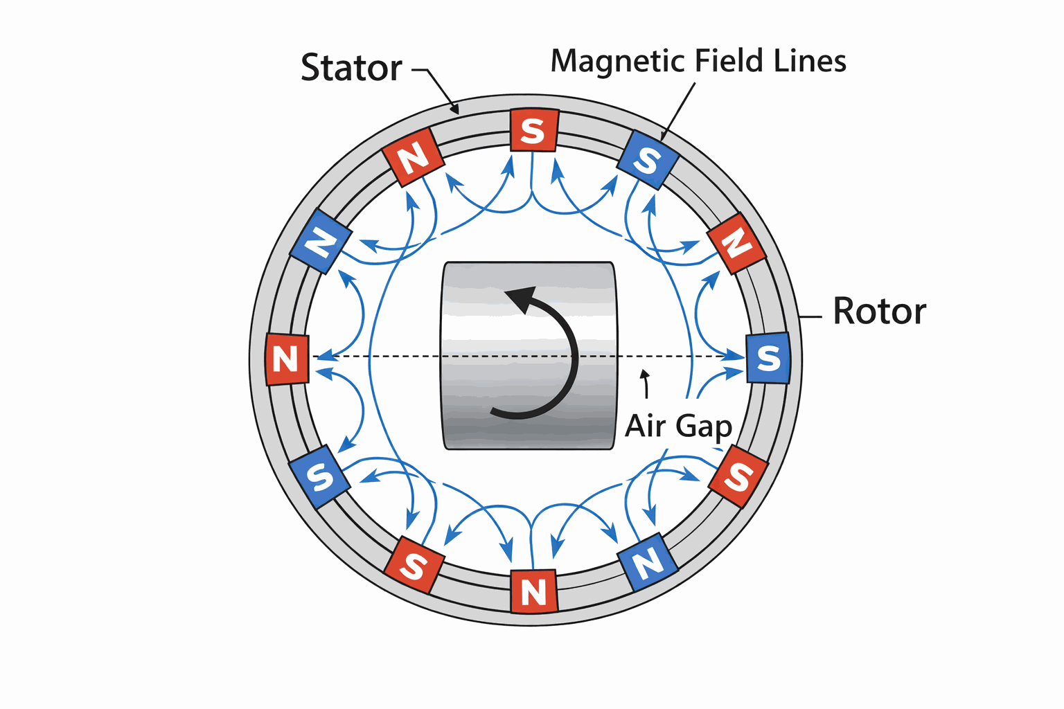 Figure 2. Stator–Rotor Magnetic Interaction