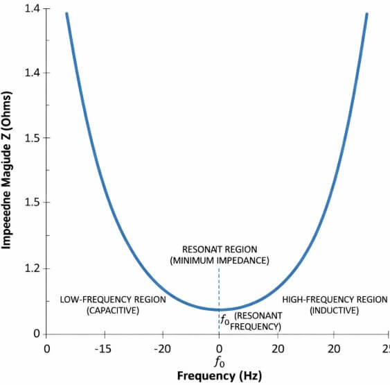 Figure 3. Impedance Behavior Across Different Frequencies