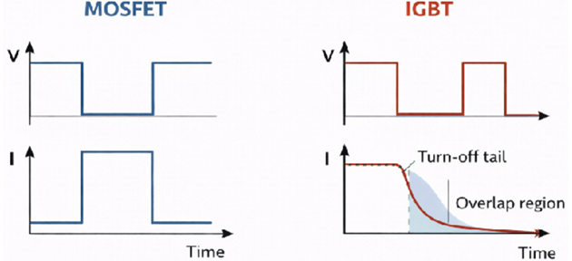 Figure 3. IGBT vs MOSFET: Switching Performance