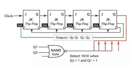 Figure 3. Decade Counter Circuit Diagram