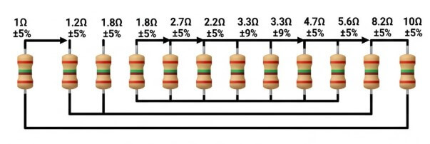 Figure 2. E-Series Numbering System and Decade Ranges