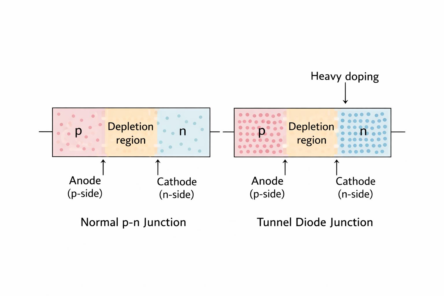 Figure 2. Tunneling in a Tunnel Diode
