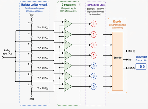 Figure 2. How a Flash ADC Works