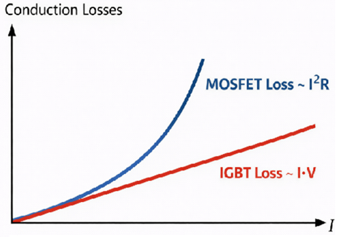 Figure 4. IGBT vs MOSFET: Conduction Loss