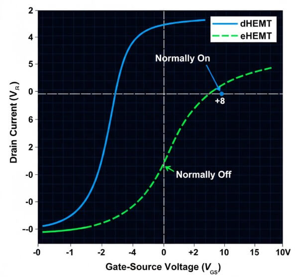 Figure 5. Enhancement and Depletion Modes in HEMTs and HEM FETs
