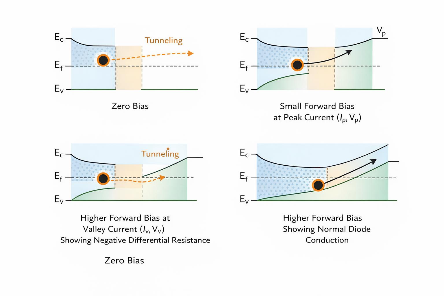 Figure 3. Energy-Band View of a Tunnel Diode