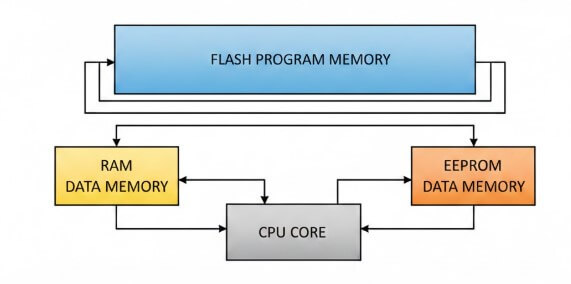 Figure 5. Memory Inside PIC Microcontrollers