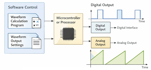 Figure 6. Software-Based Generation