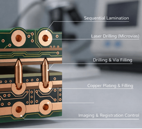 Figure 4. PCB Technologies Used to Build Blind and Buried Vias