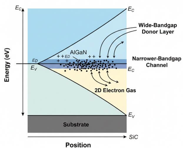 Figure 2. 2DEG Channel in HEMTs and HEM FETs