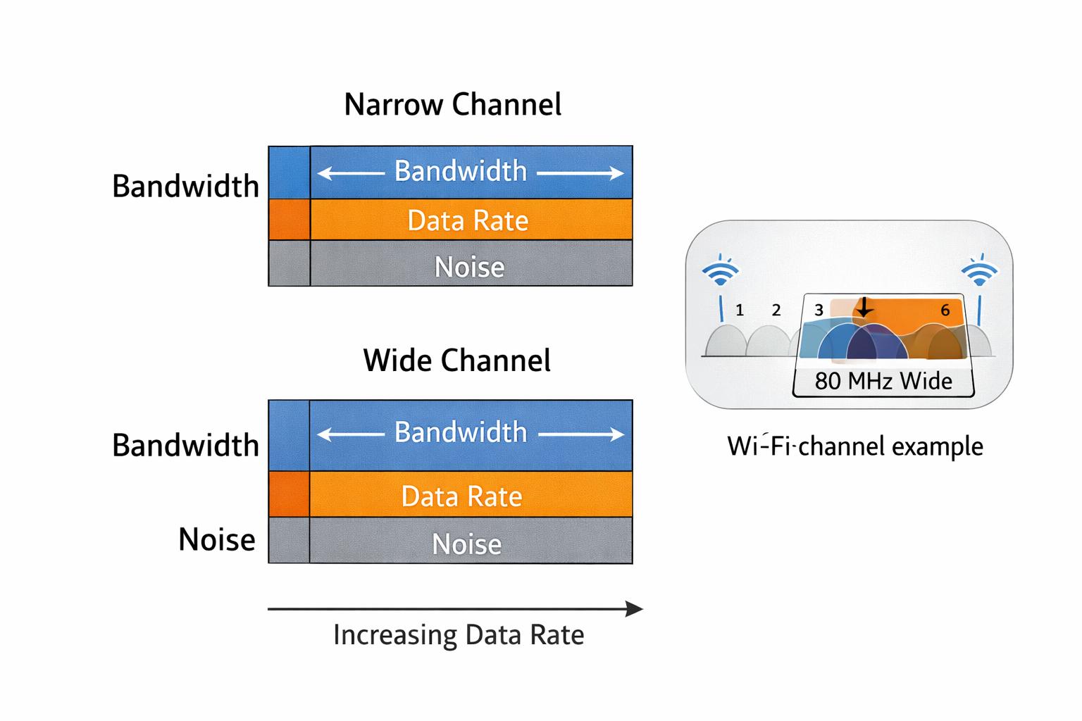 Figure 8. Bandwidth and Data Capacity in Radio Frequency Systems
