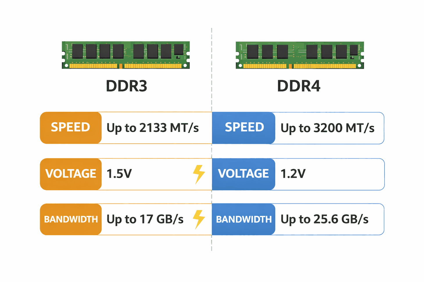 Figure 4. How DDR4 Shapes Memory Performance?