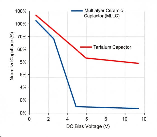 Figure 4. DC Bias and Temperature Stability in Tantalum SMD Capacitors