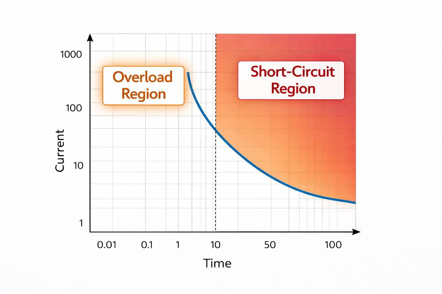 Figure 8. HRC Fuse Time Current Curves for Clearing Time