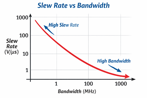 Figure 2. Slew Rate vs Bandwidth