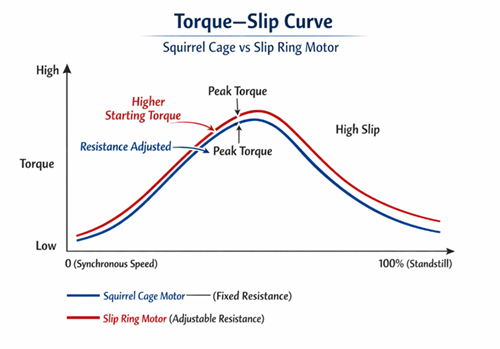 Figure 6. Torque–Slip Curve of Squirrel Cage vs Slip Ring Motor