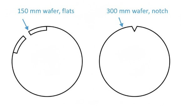 Figure 2. Wafer Orientation, Flats, and Notches