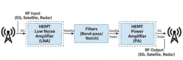 Figure 6. RF and Millimeter-Wave Roles of HEMTs and HEM FETs