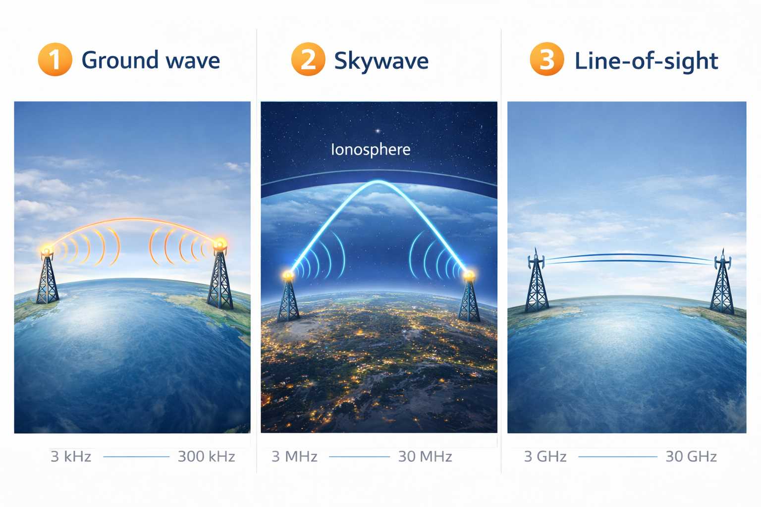 Figure 4. RF Signal Propagation in Space
