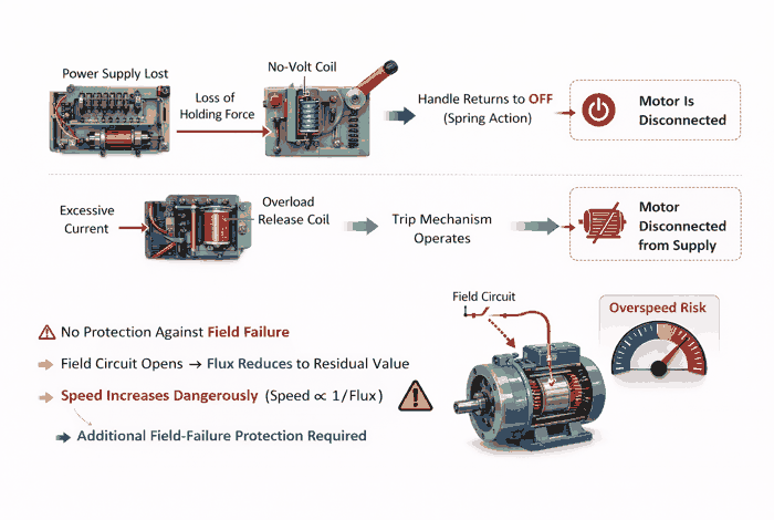Figure 4. Protection and Limits of the 4-Point Starter