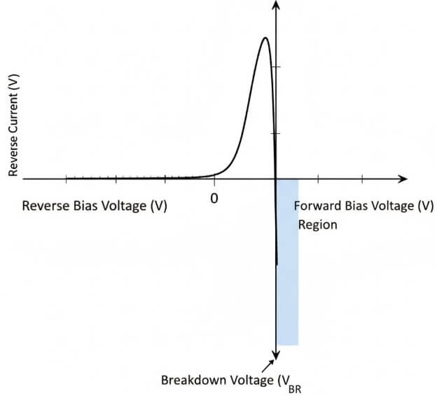 Figure 7. Reverse Breakdown: Zener and Avalanche Modes