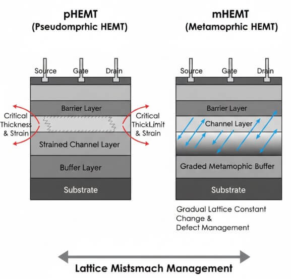 Figure 4. pHEMT and mHEMT Structures in HEMTs and HEM FETs