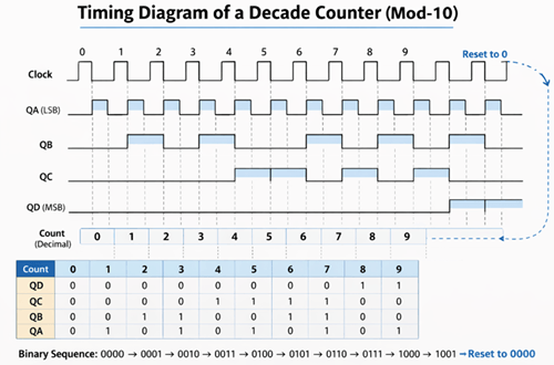 Figure 4. Timing Diagram of a Decade Counter
