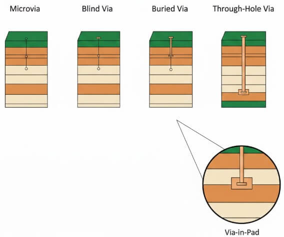 Figure 3. Via Types and Interconnect Styles 