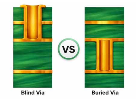 Figure 6. Blind vs. Buried Vias Comparison