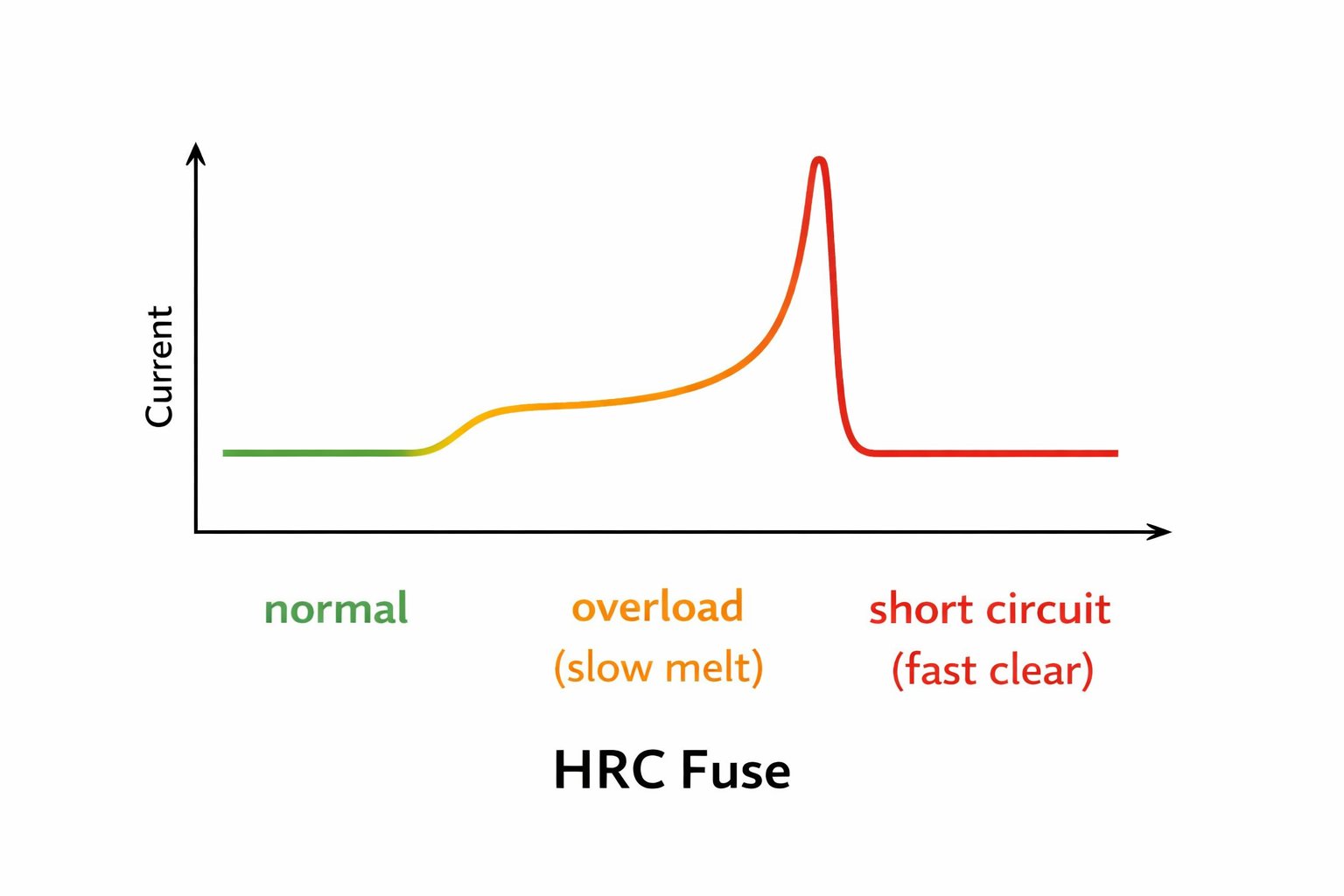 Figure 2. HRC Fuse Operation During Overload and Short-Circuit Faults