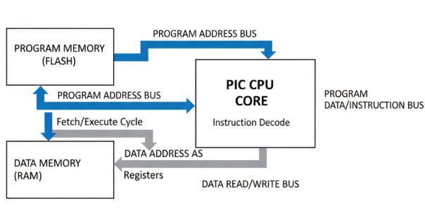Figure 2. Harvard Architecture Inside PIC Microcontrollers