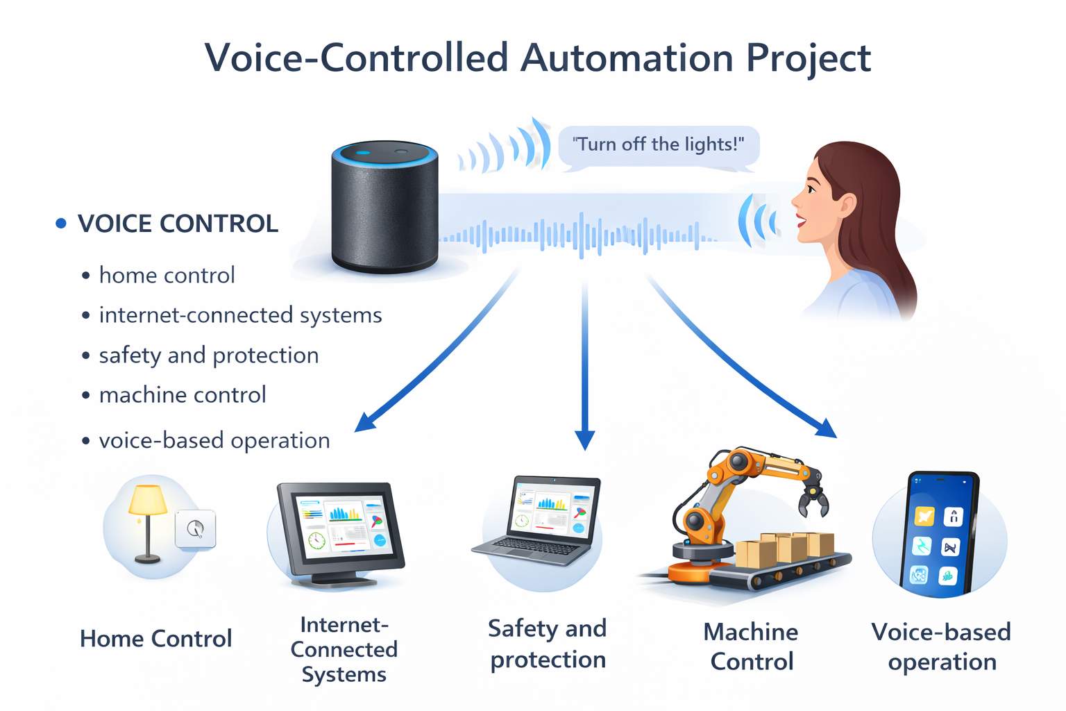 Figure 8. Voice-Controlled Automation Project