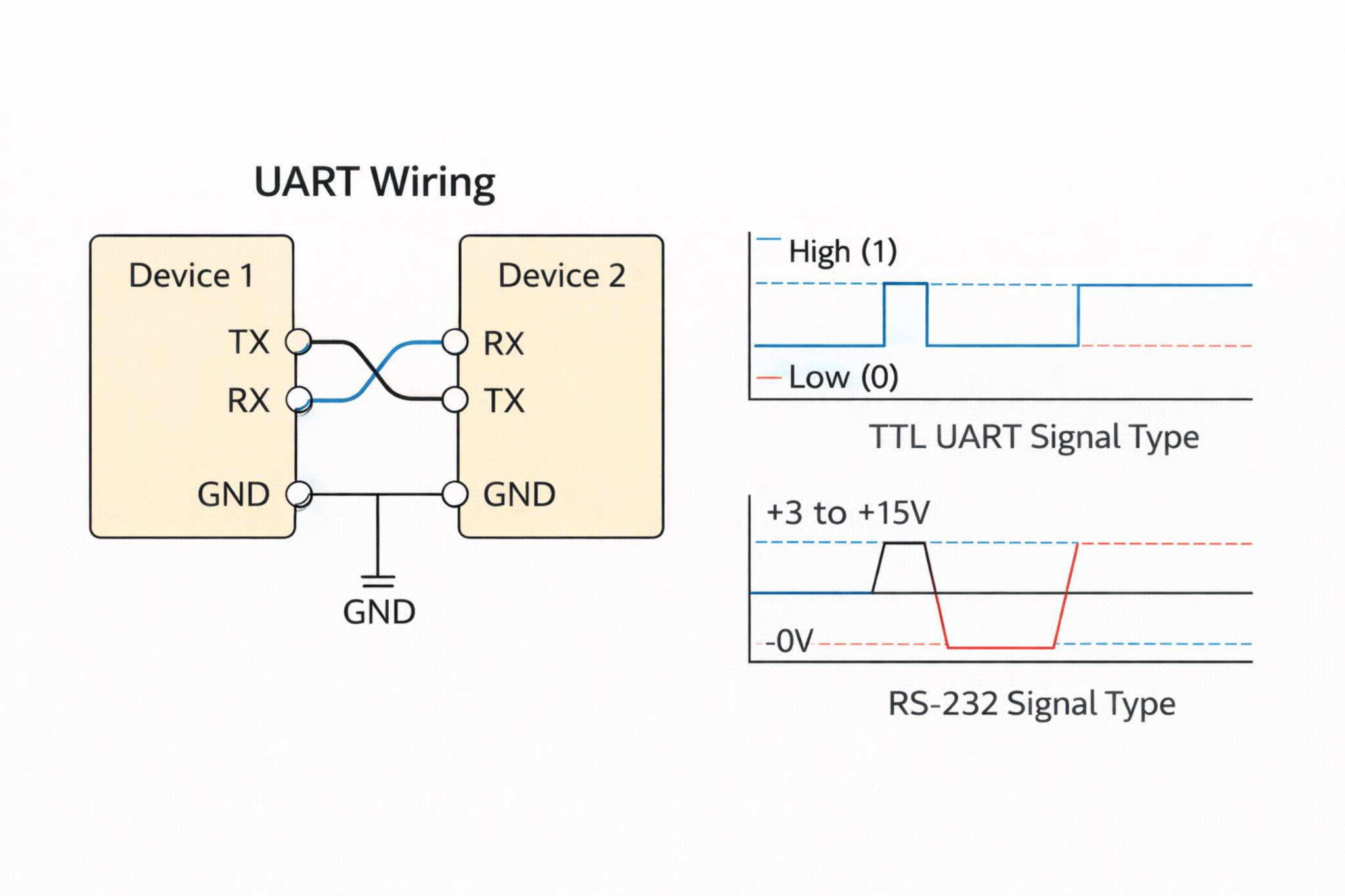 Figure 3. UART Wiring, Voltage Levels, and Flow Control
