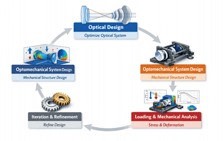 Figure 2. Optomechanics in the Optical System Design Flow