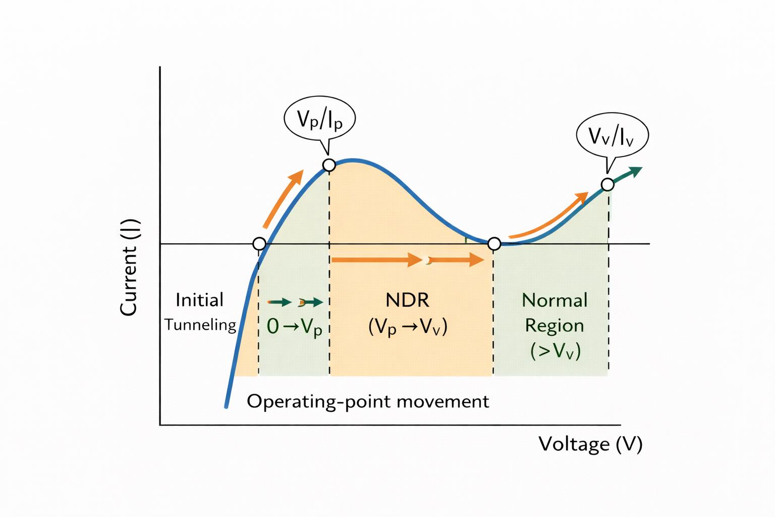 Figure 5. Forward-Bias Regions of a Tunnel Diode
