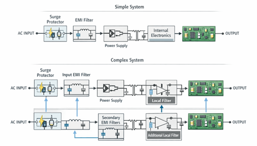 Figure 10. EMI Filter Placement and System Structure