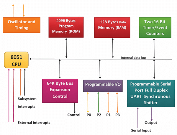 Figure 3. 8051 Microcontroller Block Diagram