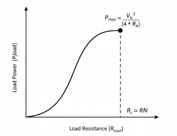 Figure 7. Maximum Power Transfer Condition Using Norton’s Equivalent