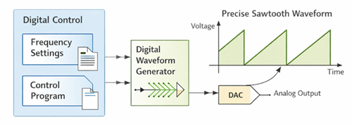 Figure 5. Direct Digital Synthesis (DDS)