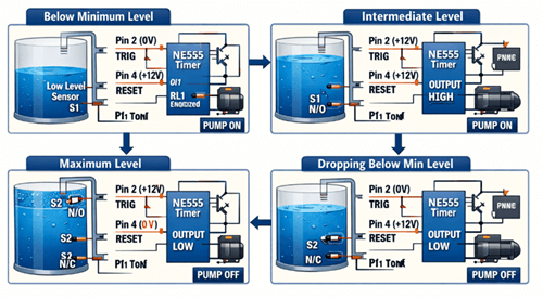 Figure 4. Working Principle of the Automatic Water Level Controller